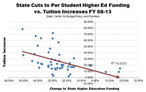 CPBB_Higher_Ed_Cuts_Tuition_Relationship