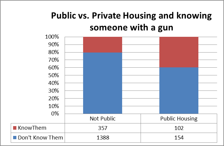 public housing and gun