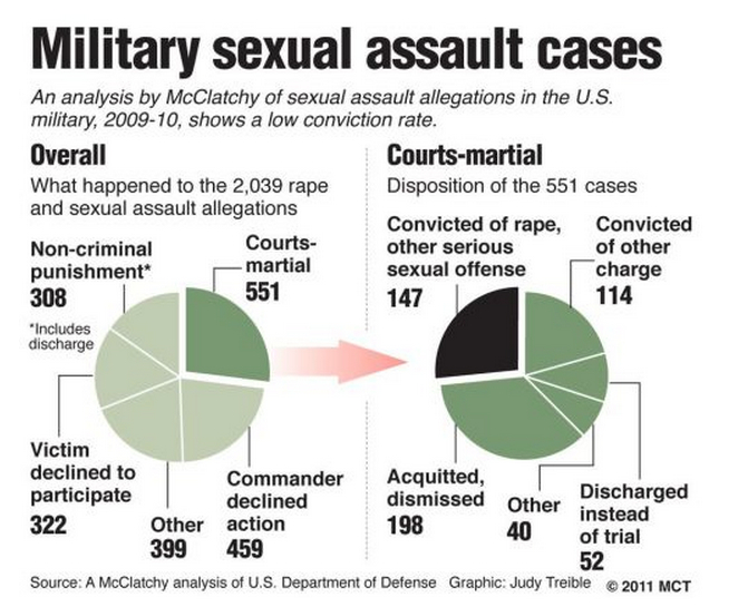 Military Sexual Assaults